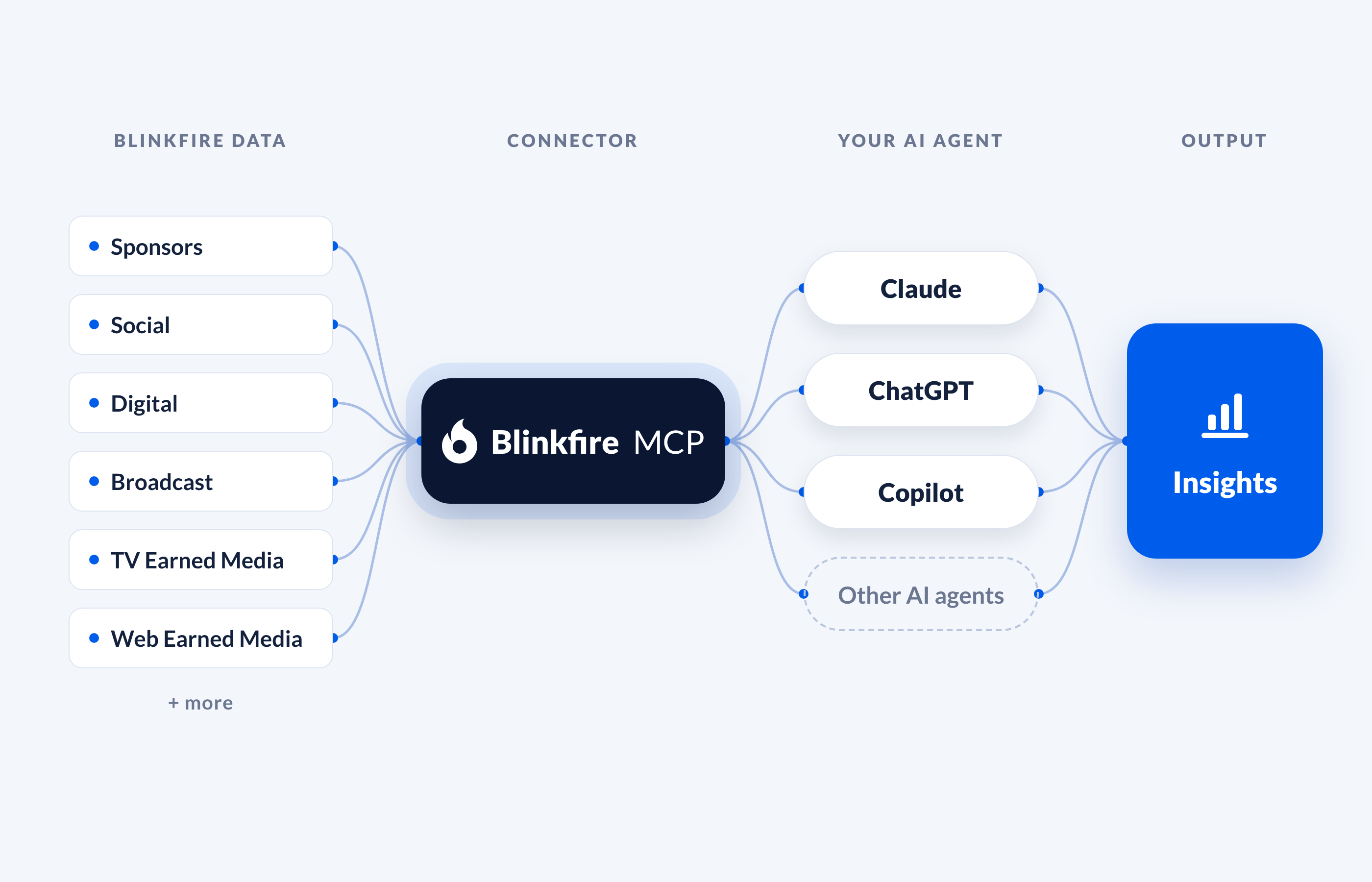 Diagram of how Blinkfire MCP works: Blinkfire data such as sponsors, social, digital, broadcast, TV earned media and web earned media flows through the Blinkfire MCP connector to Claude, ChatGPT, Copilot or other AI agents, which turn it into insights.