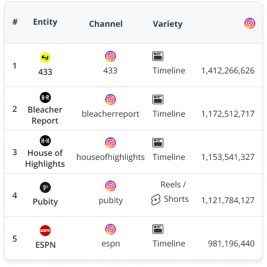 A user interface for Blinkfire's Benchmark & Outperform dashboard, showing a table of brand performance with metrics like a brand’s total engagement on a team's social media.