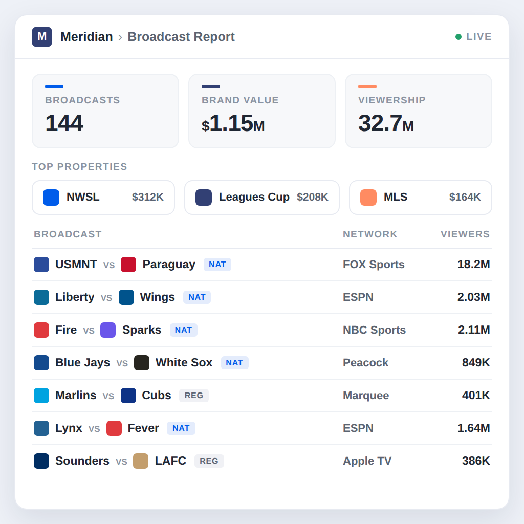A Blinkfire broadcast report showing a brand's totals for broadcasts, brand value and viewership, its top properties by value, and a list of individual broadcasts with the network and audience for each.