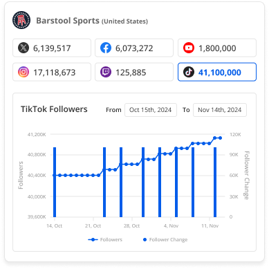 A dashboard for Blinkfire's Live Metrics, showing a bar graph of total followers across various social media platforms and a line graph of follower change over time.