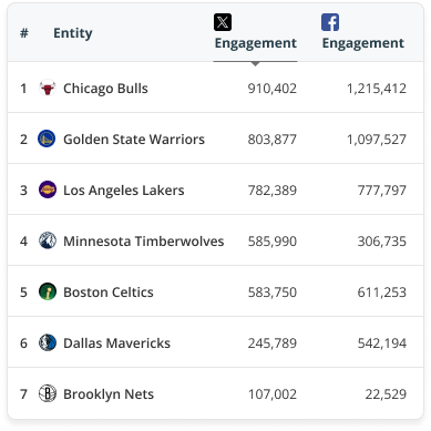 A graphic from Blinkfire showing a social benchmarking dashboard with a table comparing sports teams by their engagement metrics.