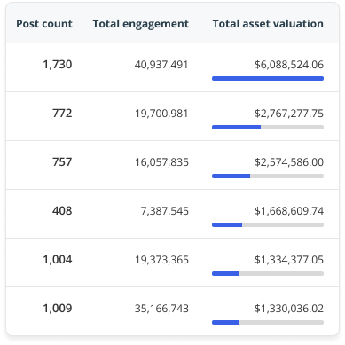 A user interface from Blinkfire showing media valuation data in a table with columns for total engagement and total asset valuation.