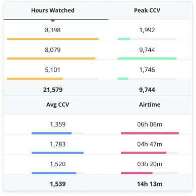 A dashboard for Blinkfire's Viewership Data, featuring a table with metrics such as hours watched, airtime, and viewership data.